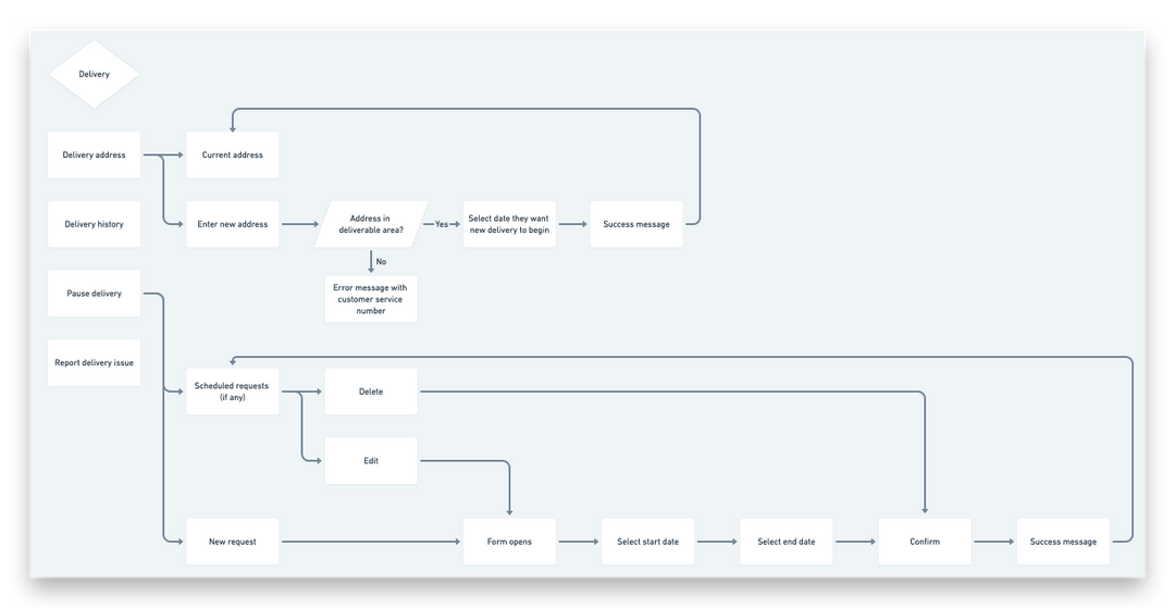 Screenshot of my user flows that helped us create the content architecture