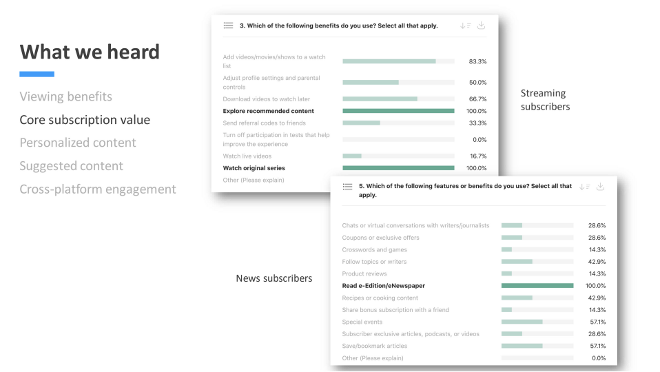 Slide showing 100% of streaming subscribers use recommended content and watch original series, and 100% of news subscribers read an eNewspaper