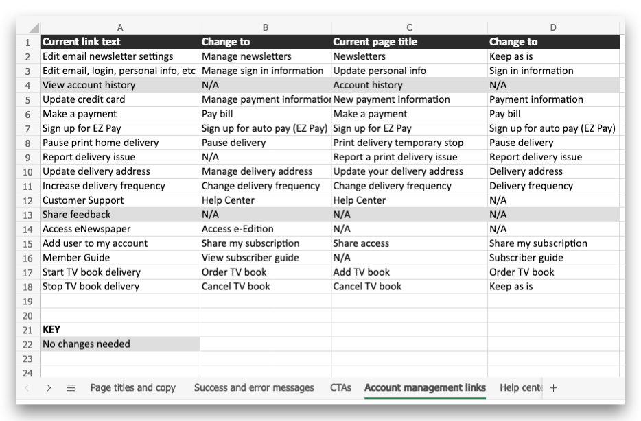 Spreasheet screenshot showing the current link text, revised text, and how it affects the page titles