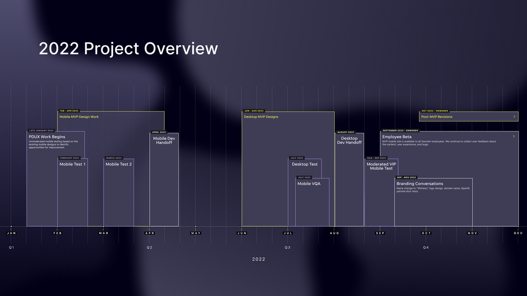 Screenshot of a 2022 project timeline. Mobile work lasted from mid-January to mid-April. Desktop work began in June.